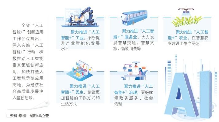 "人工智能+"窗口期,山东加快打造人工智能示范应用高地