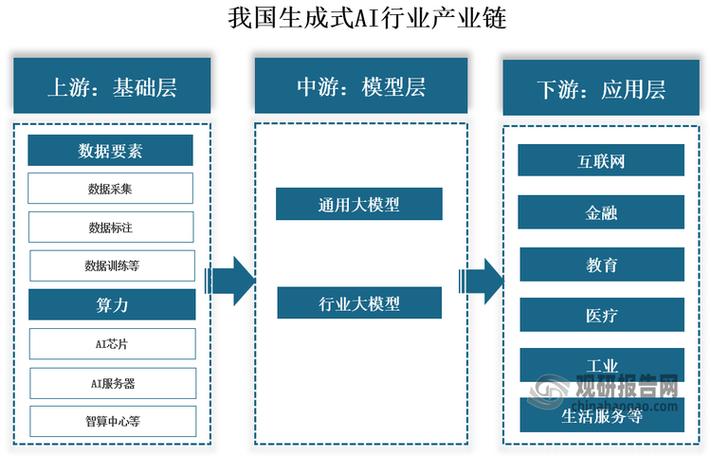 通用大模型与行业大模型 生成式人工智能驱动应用层创新