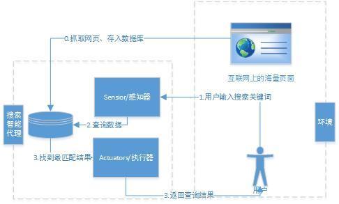 人工智能入门系列(1) 人工智能的基本概念、应用场景与通用应用系统